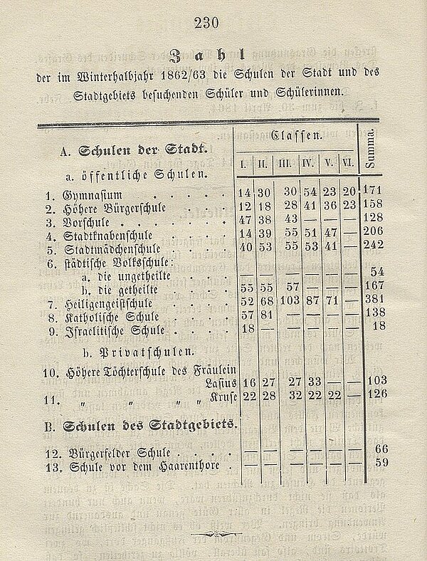 Übersicht über die „Zahl der im Winterhalbjahr 1862/63 die Schulen der Stadt und des Stadtgebiets besuchenden Schüler und Schülerinnen“. Bild: Oldenburgisches Gemeinde-Blatt vom 25. November 1862.