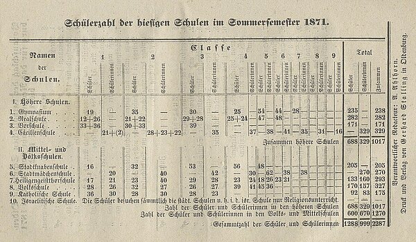 Übersicht über die Schüler:innenzahl der „hiesigen Schulen im Sommersemester 1871“. Die Cäcilienschule hat die Privatschulen abgelöst. Bild: Oldenburgisches Gemeinde-Blatt vom 8. Juni 1871.